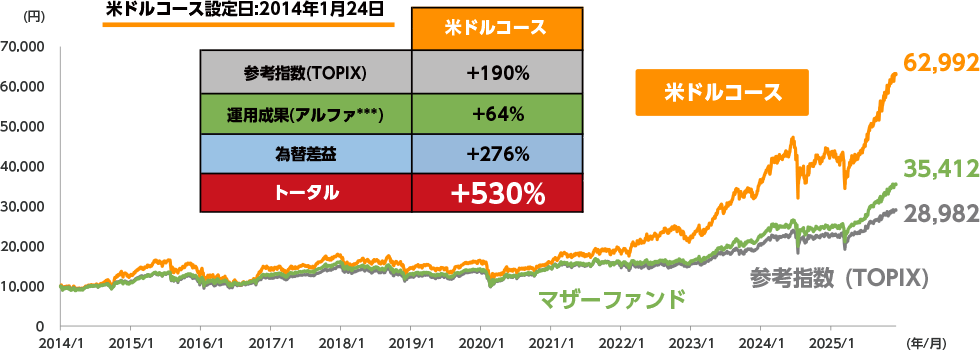 本ファンド（米ドルコース）、本ファンドのマザーファンド*、参考指数（TOPIX）**のパフォーマンス推移
                      