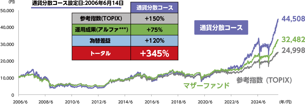 本ファンド（通貨分散コース）、本ファンドのマザーファンド*、参考指数（TOPIX）**のパフォーマンス推移