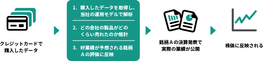クレジットカードの決済データの活用例