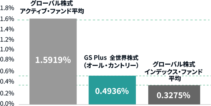 グローバル株式アクティブ・ファンド平均、インデックス・ファンド平均との信託報酬比較のグラフ