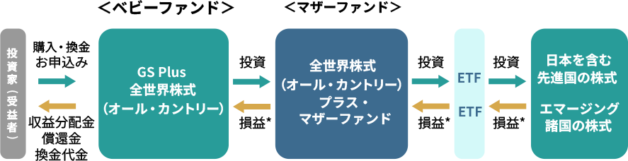ファンドの仕組みの図