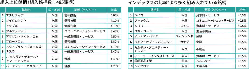 組入上位銘柄（組入銘柄数：485銘柄） インデックスの比率より多く組み入れている銘柄