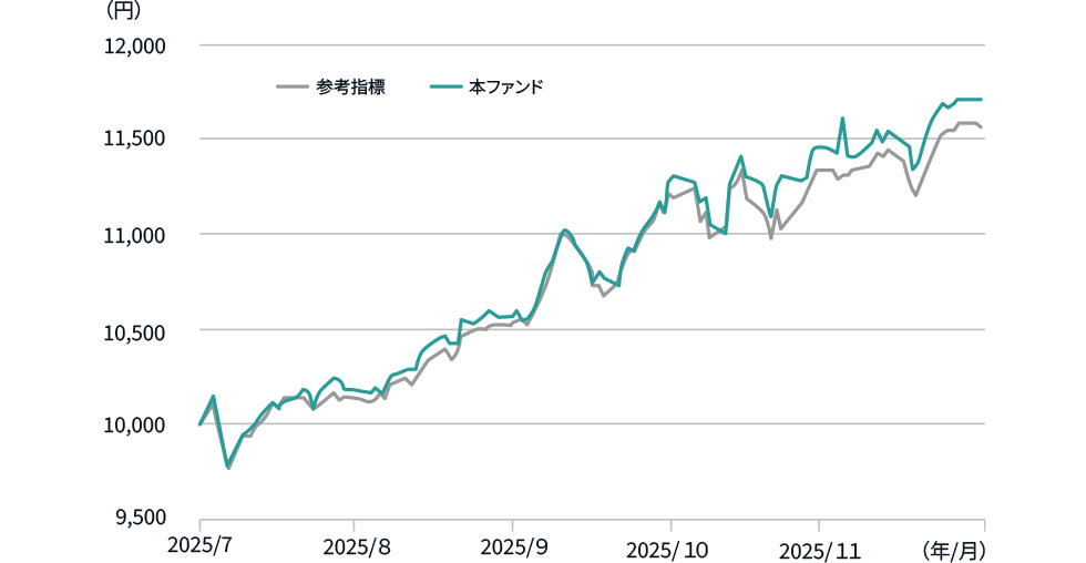 GS Plus 全世界株式（オール・カントリー）の実績のグラフ