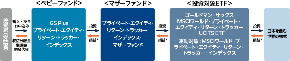 ファンドの仕組みの図