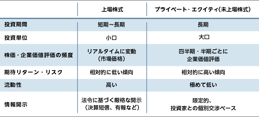 上場株式とプライベート・エクイティ（未上場株式）の一般的な違いの表