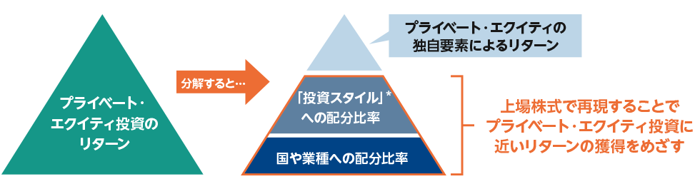 プライベート・エクイティ投資のリターンの分解の図