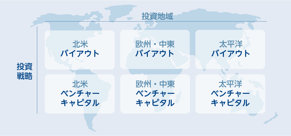 投資地域や投資戦略によって6つのカテゴリーに分類した図