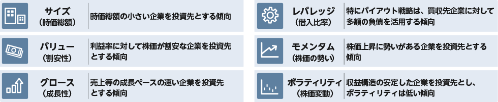 投資スタイル（サイズ・バリュー・グロース・レバレッジ・モメンタム・ボラティリティ）の特徴を示した図
