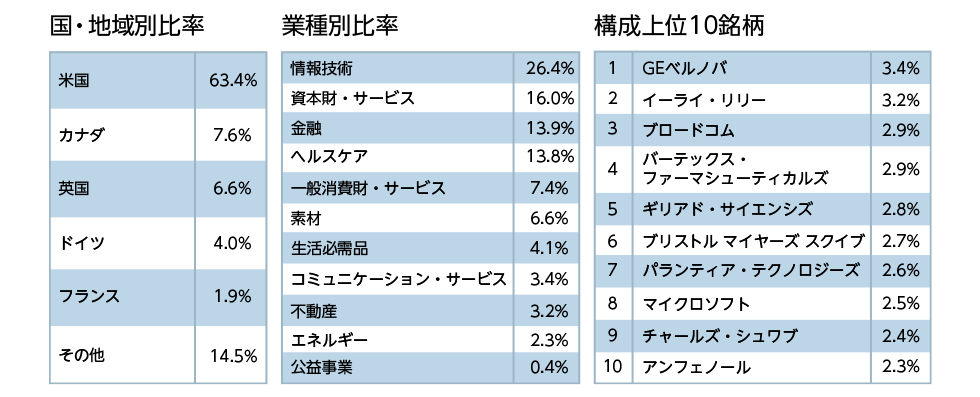 指数のポートフォリオ情報