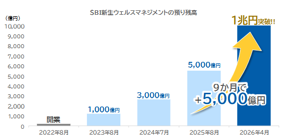 SBI�V���E�F���X�}�l�W�����g�̗a��c��
