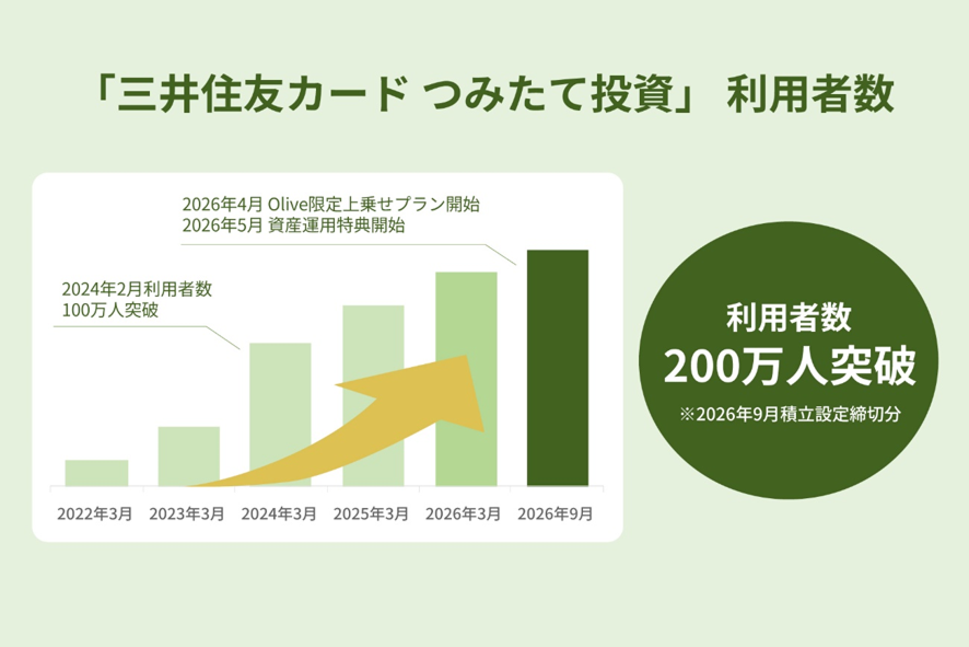 三井住友カード つみたて投資」 利用者数200万人突破～クレカ積立