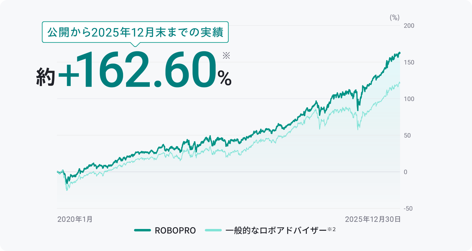 AI投資 ROBOPRO ｜SBI証券