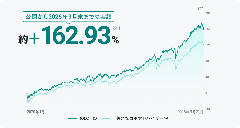 ���J����2025�N12�����܂ł̎��� ��+162.60%