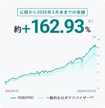 ���J����2025�N12�����܂ł̎��� ��+162.60%