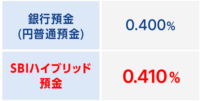 利息