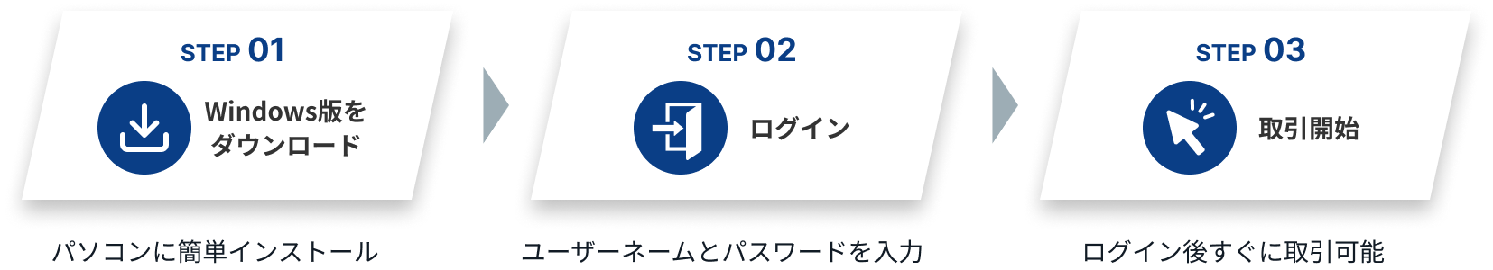 STEP01 Windows版をダウンロード、パソコンに簡単インストール。STEP02 ログイン、ユーザーネームとパスワードを入力。STEP03 取引開始、ログイン後すぐに取引可能