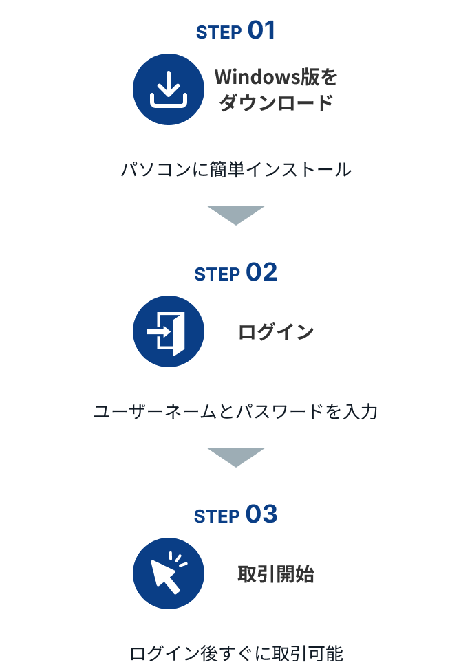 STEP01 Windows版をダウンロード、パソコンに簡単インストール。STEP02 ログイン、ユーザーネームとパスワードを入力。STEP03 取引開始、ログイン後すぐに取引可能