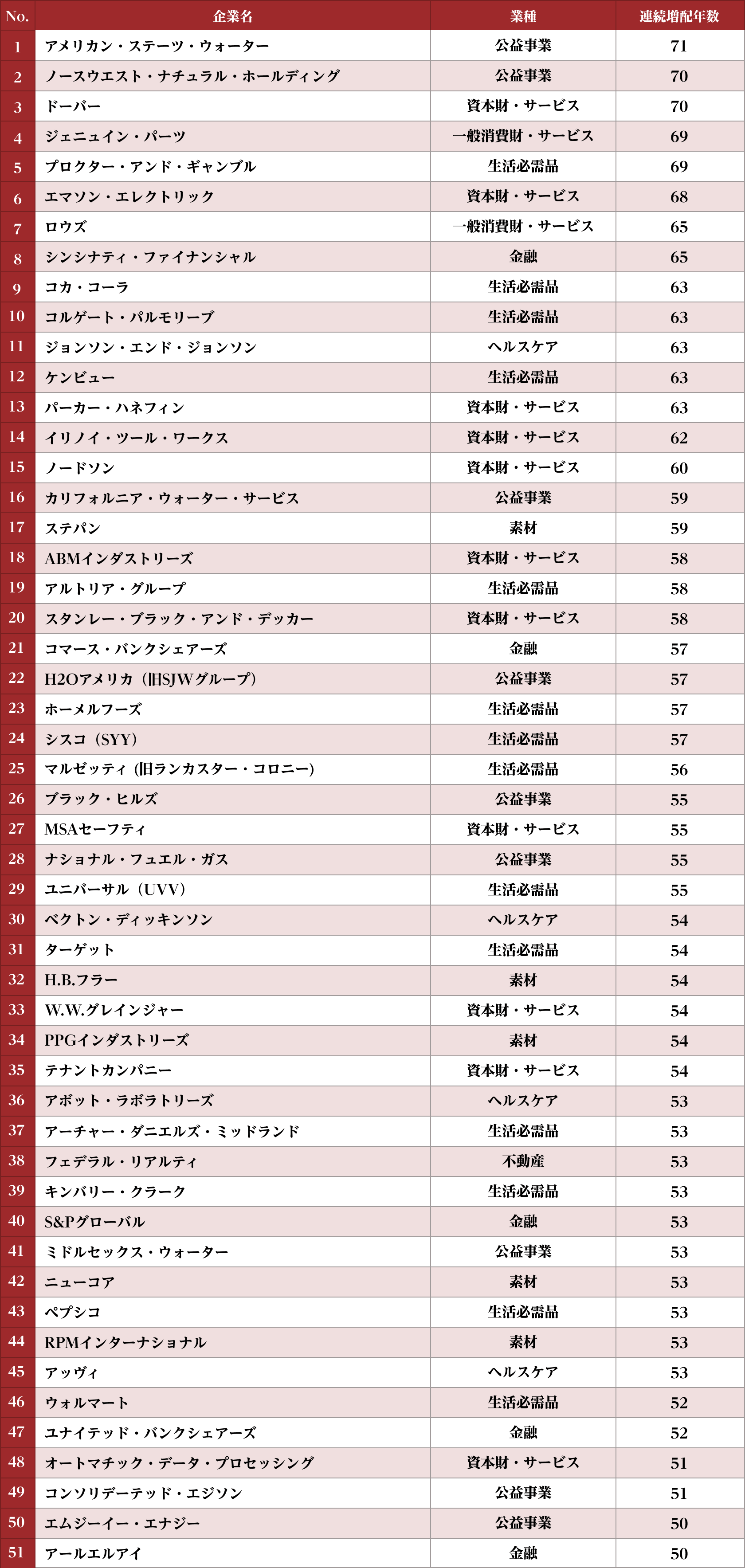 米国配当王 51銘柄