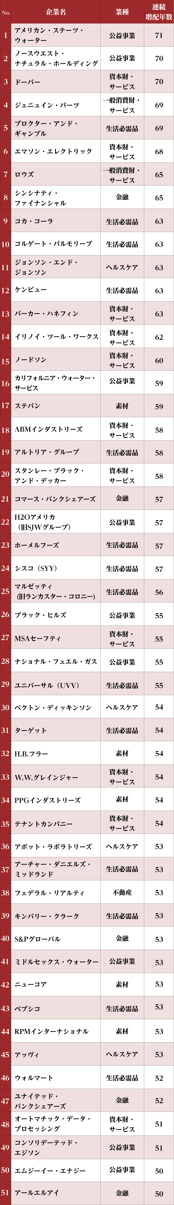 米国配当王 51銘柄