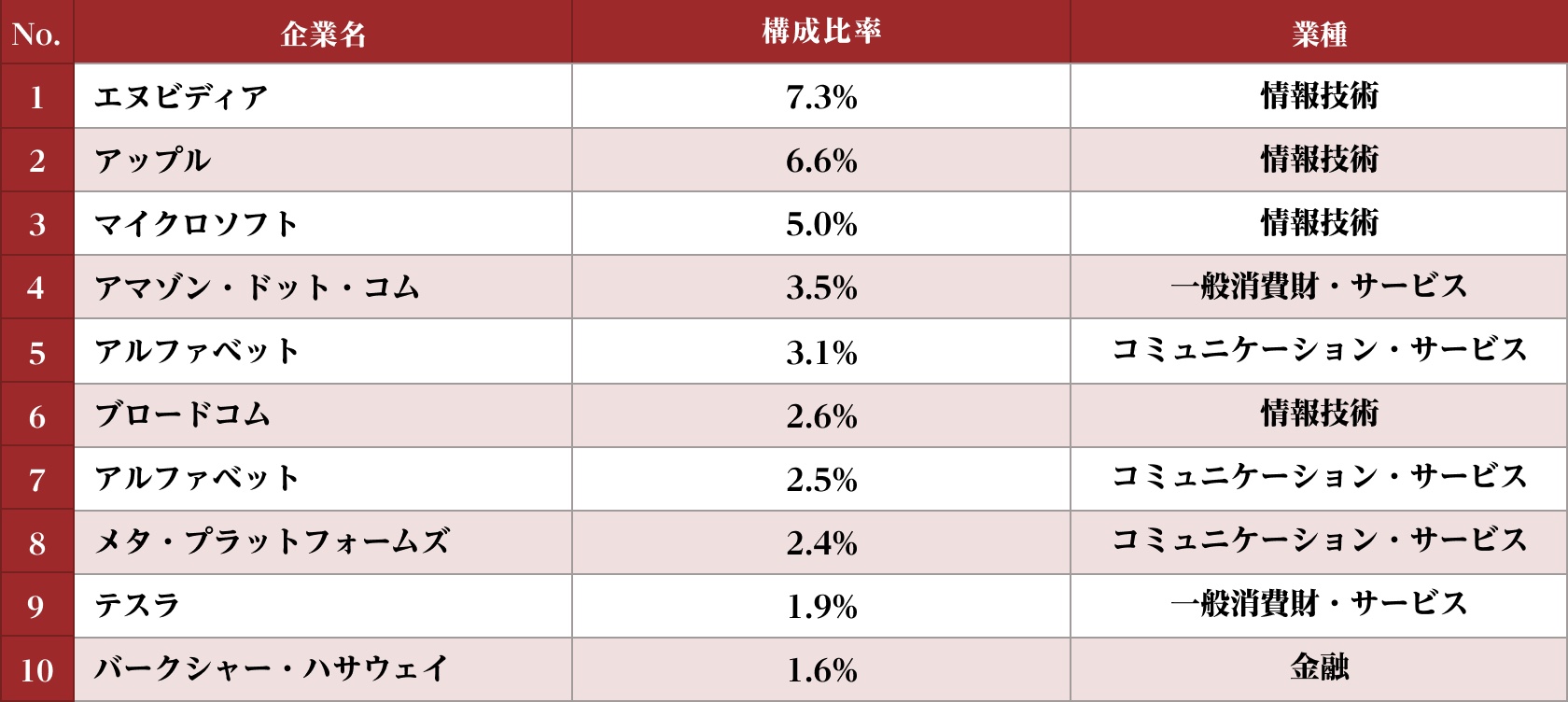 S&P500　上位10銘柄