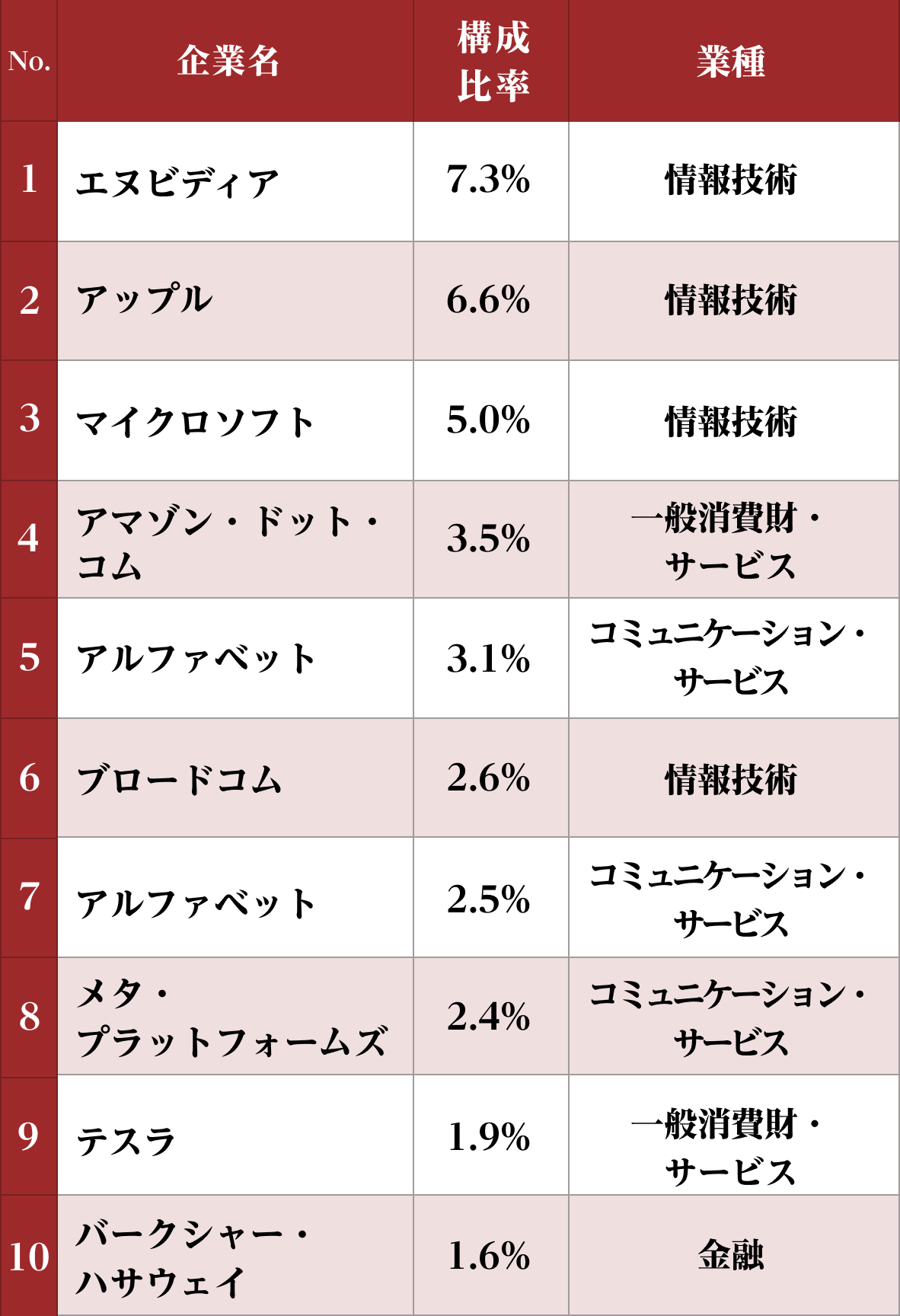 S&P500　上位10銘柄