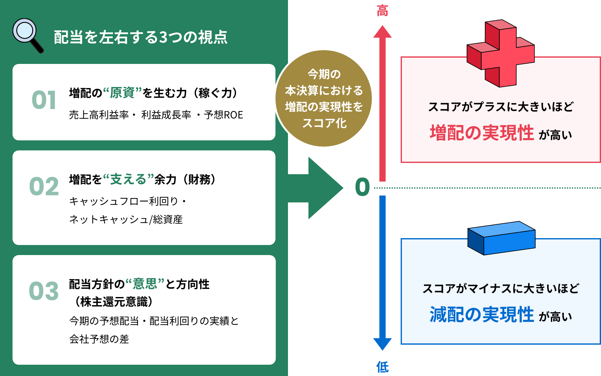 増配の実現性の高い銘柄の選定プロセス