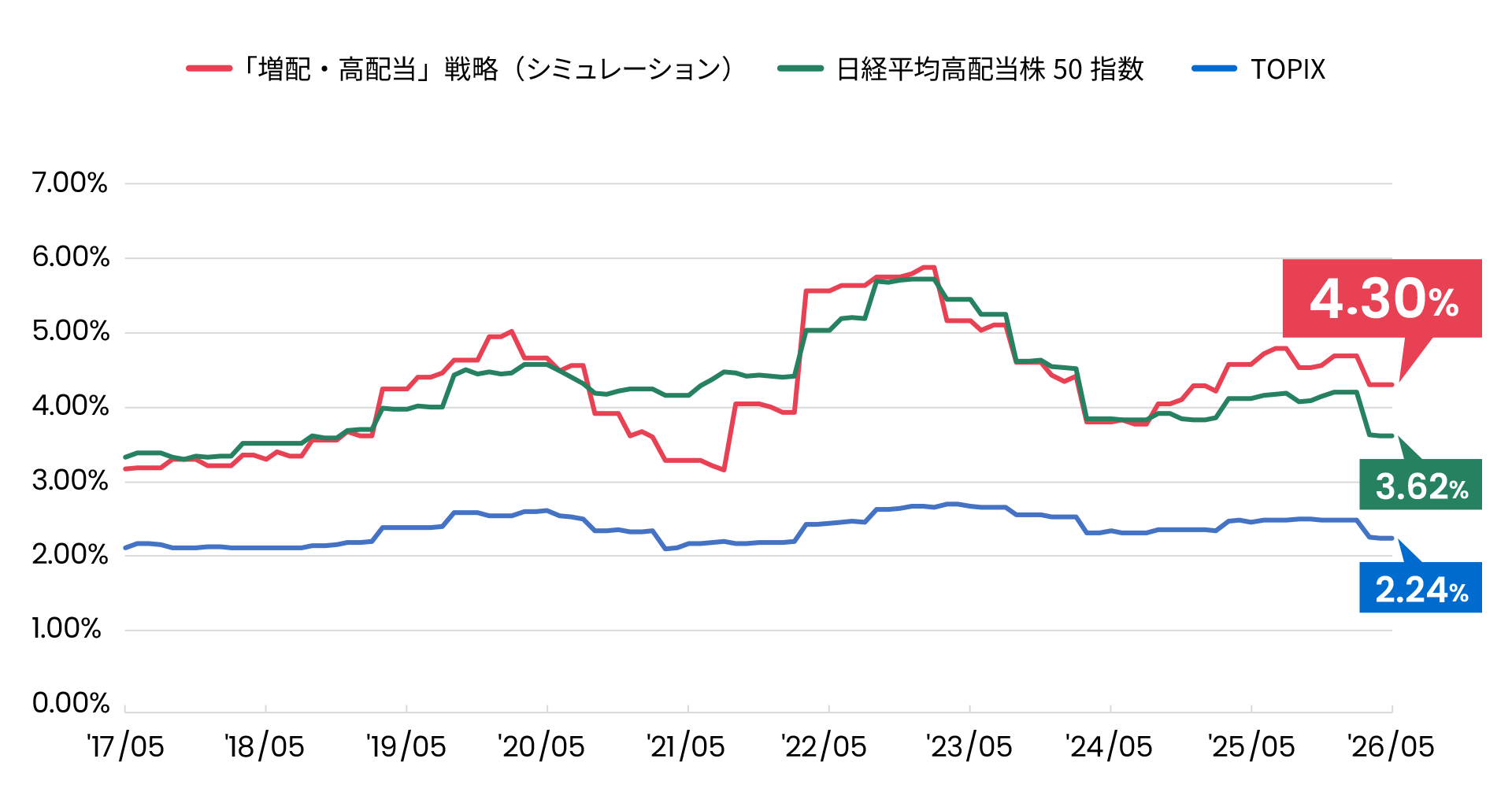 グラフ図:直近12ヶ月配当利回りの比較