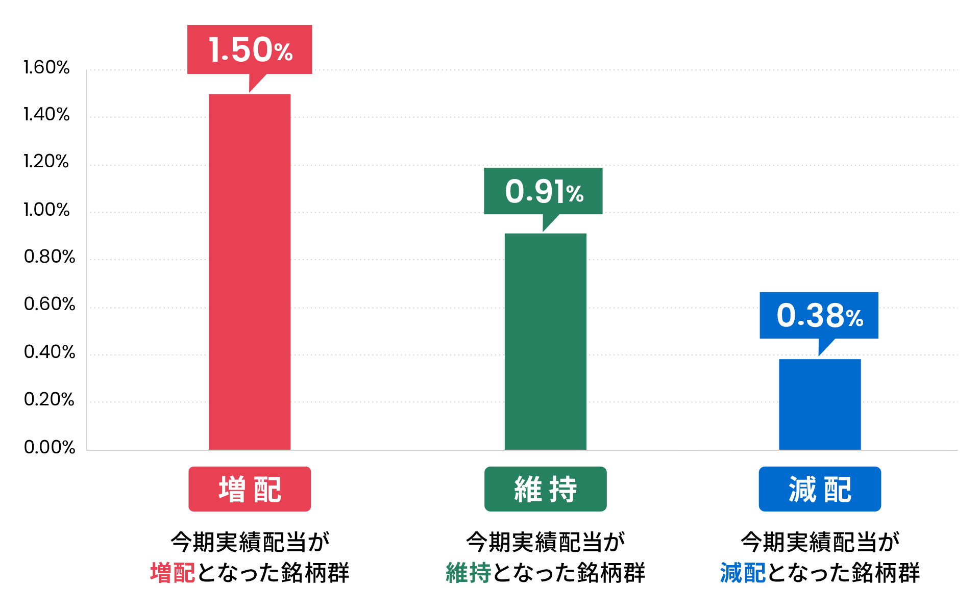 グラフ図:配当変化別にみた高配当利回り銘柄の平均月次リターン