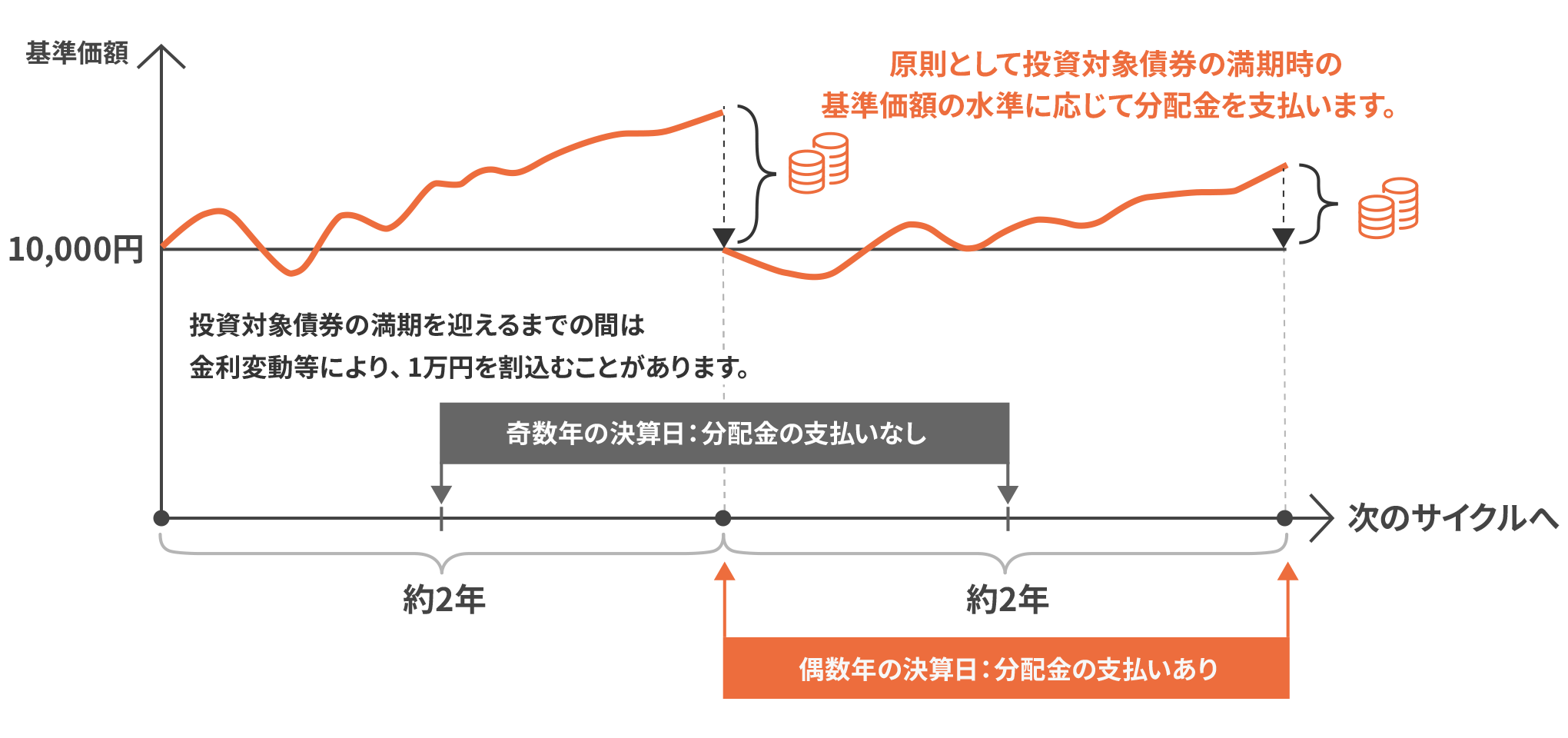 当ファンドの基準価額の推移と収益分配イメージ図