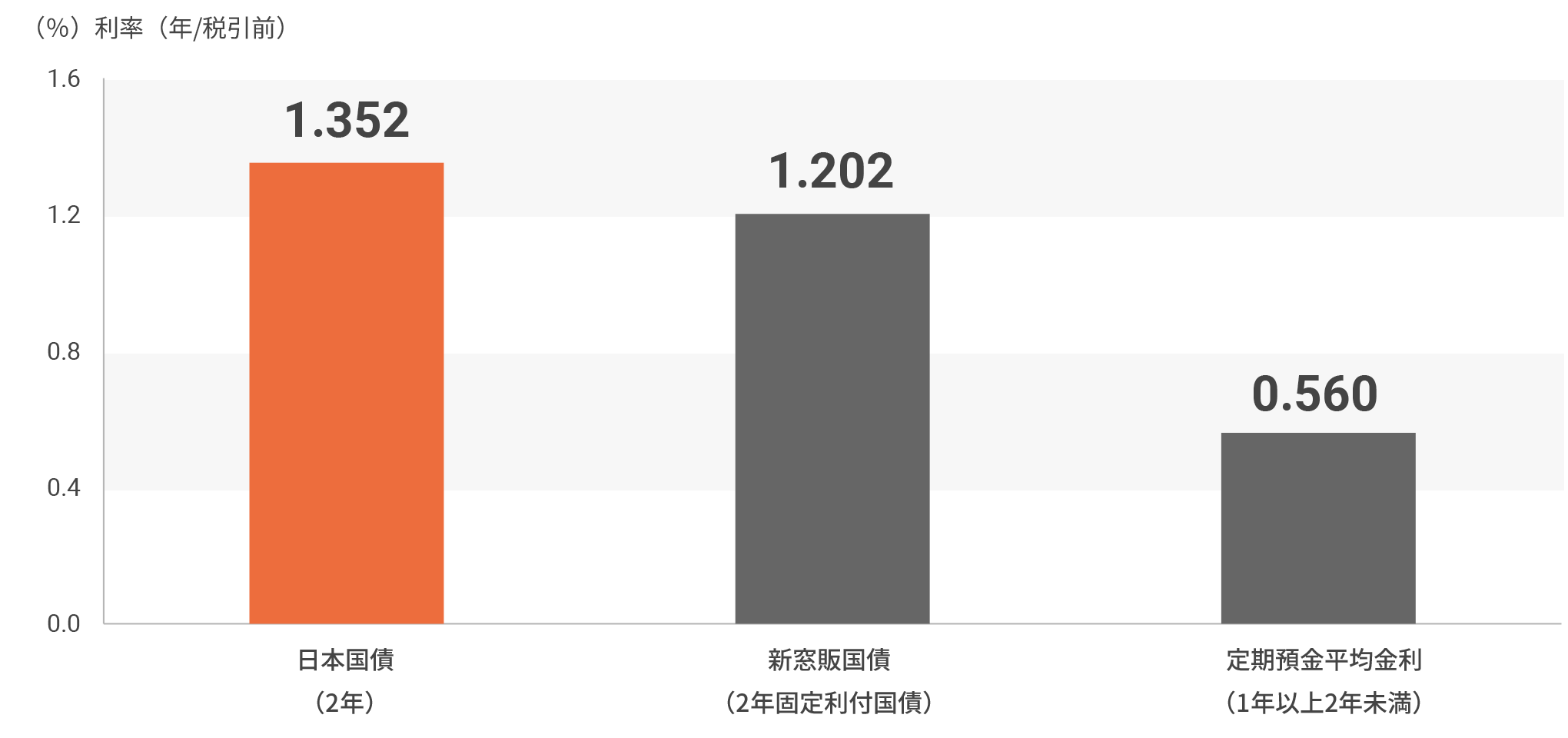 日本国債利回りと定期預金金利の比較グラフ
