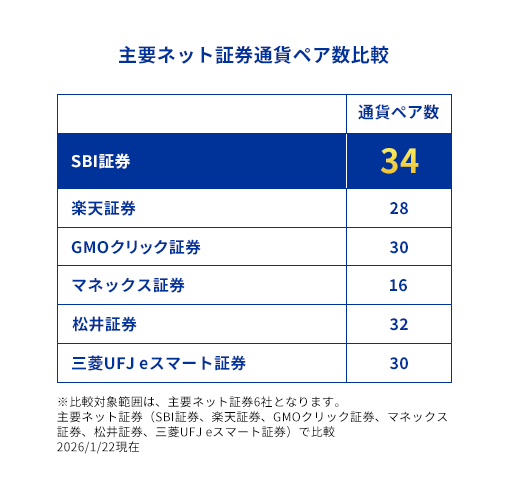 主要ネット証券通貨ペア数比較