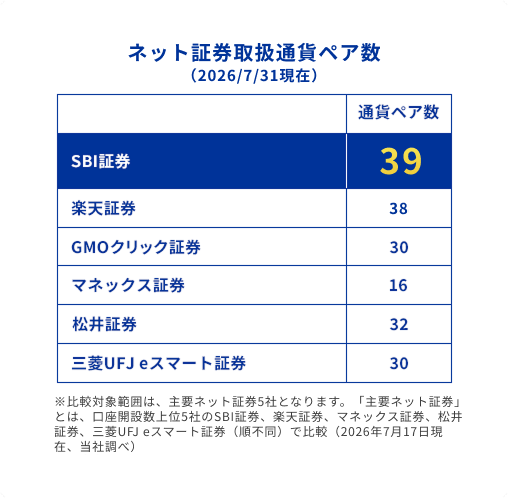 主要ネット証券通貨ペア数比較