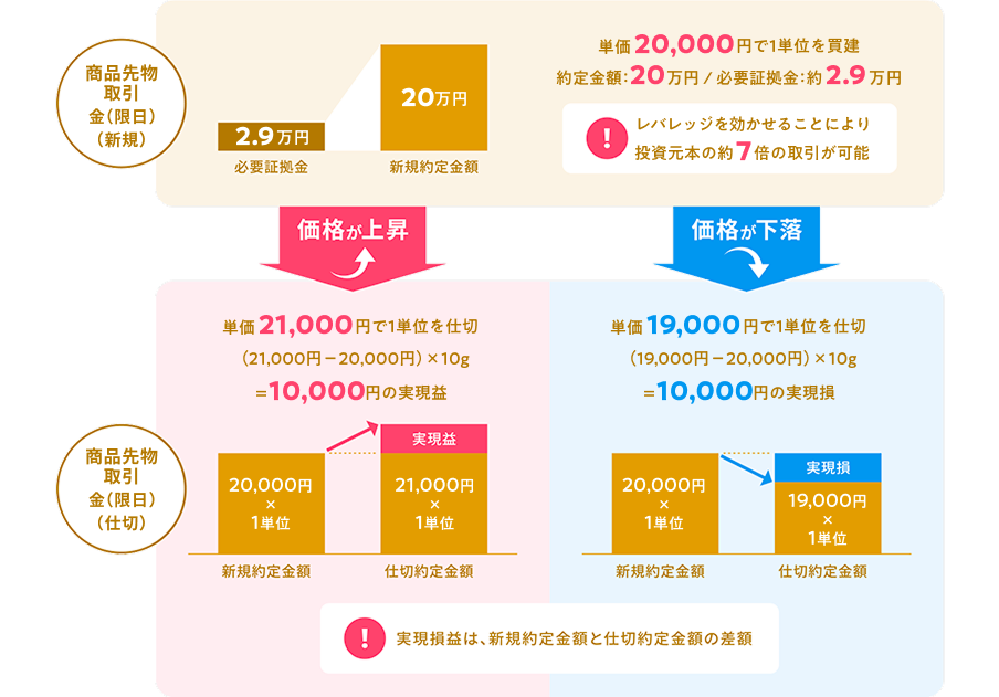 取引例