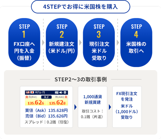 4STEPでお得に米国株を購入