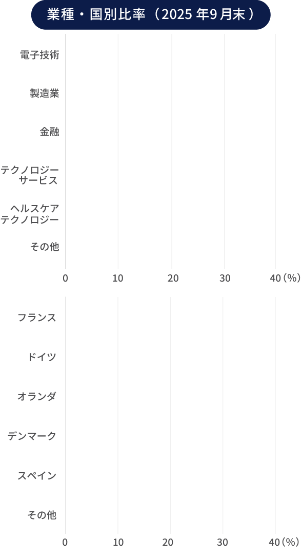 業種・国別比率（2025年9月末）