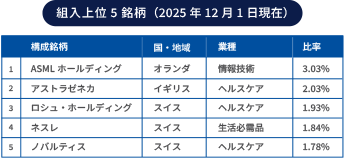 組入上位5銘柄（2025年12月1日現在）
