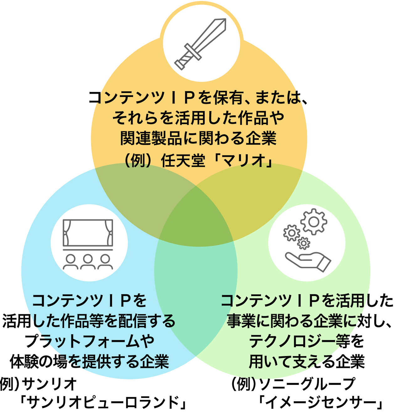 コンテンツIP関連企業の3分類を示したベン図。3つの円が互いに重なり合って構成されている。上の黄色い円は「コンテンツIPを保有、または、それらを活用した作品や関連製品に関わる企業」で、例として任天堂「マリオ」を挙げている。左下の水色の円は「コンテンツIPを活用した作品等を配信するプラットフォームや体験の場を提供する企業」で、例としてサンリオ「サンリオピューロランド」。右下の緑色の円は「コンテンツIPを活用した事業に関わる企業に対し、テクノロジー等を用いて支える企業」で、例としてソニーグループ「イメージセンサー」。3つの円はそれぞれ剣・舞台・歯車のアイコンで表されており、中央で重なり合うことで各分類の相互関係を示している。