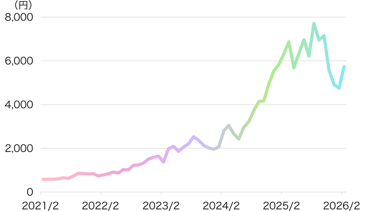 2021年2月から2026年2月にかけての基準価額の推移を示した折れ線グラフ（単位：円）。2021年2月時点で約700円からスタートし、緩やかな上昇が続いたのち、2024年後半から急激に加速。2025年後半には約7,800円の高値をつけ、その後やや調整し2026年2月時点では約5,700円となっている。全体を通じて右肩上がりの力強い上昇トレンドを描いており、折れ線はピンク・紫・グレー・緑・水色と時系列で色が変化している。