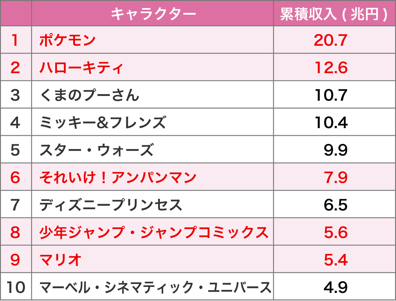 キャラクター別累積収入ランキング（単位：兆円）。1位ポケモン20.7、2位ハローキティ12.6、3位くまのプーさん10.7、4位ミッキー＆フレンズ10.4、5位スター・ウォーズ9.9、6位それいけ！アンパンマン7.9、7位ディズニープリンセス6.5、8位少年ジャンプ・ジャンプコミックス5.6、9位マリオ5.4、10位マーベル・シネマティック・ユニバース4.9。
