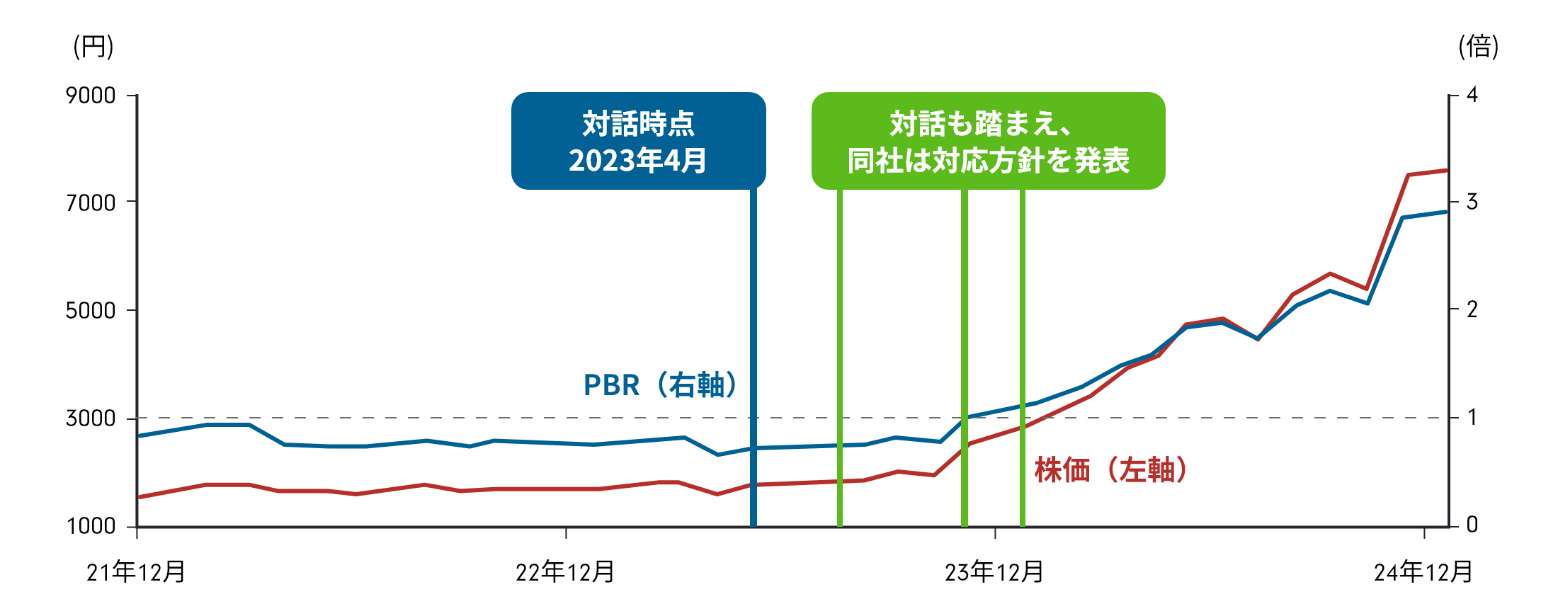 株価とPBRの推移を示す折れ線グラフ