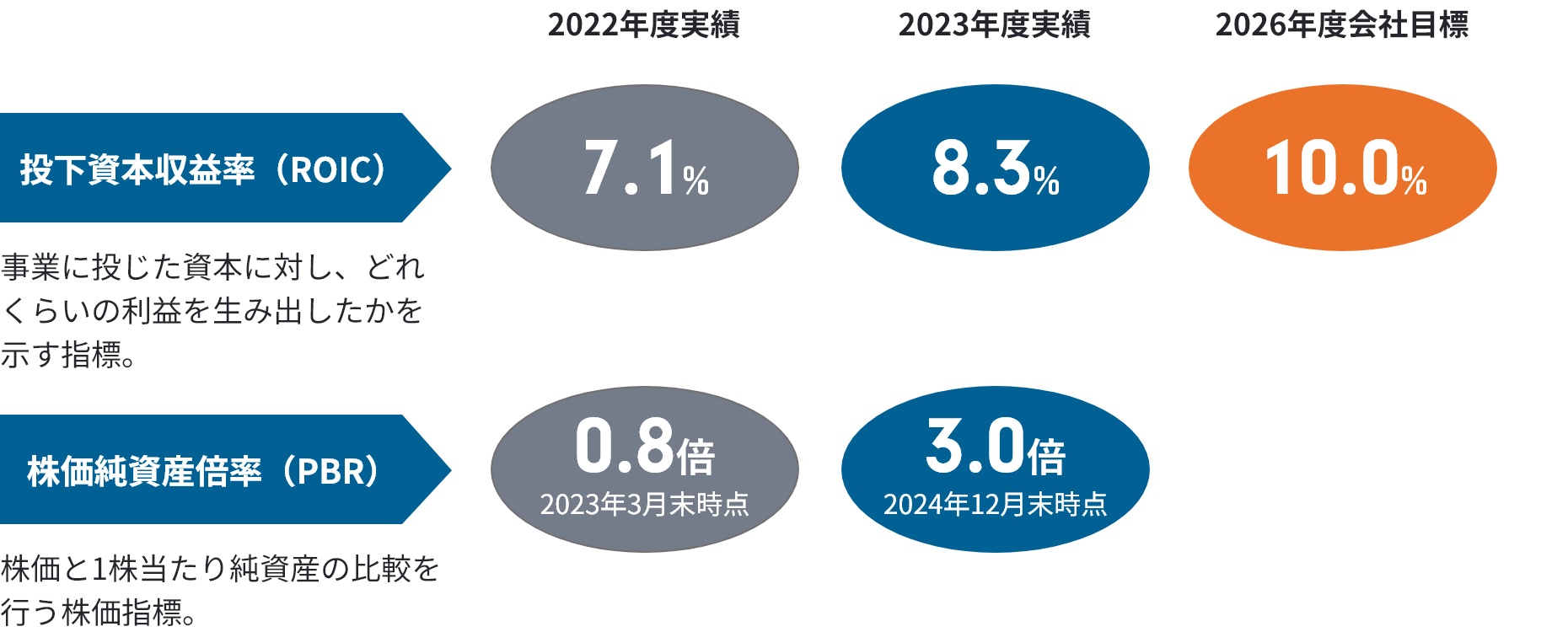 投下資本収益率(ROIC) 2022年度実績 7.1% 2023年度実績 8.3% 2026年度会社目標 10.0% 株価純資産倍率(PBR) 2022年度実績 0.8倍 2023年3月末時点 2023年度実績 3.0倍 2024年12月末時点