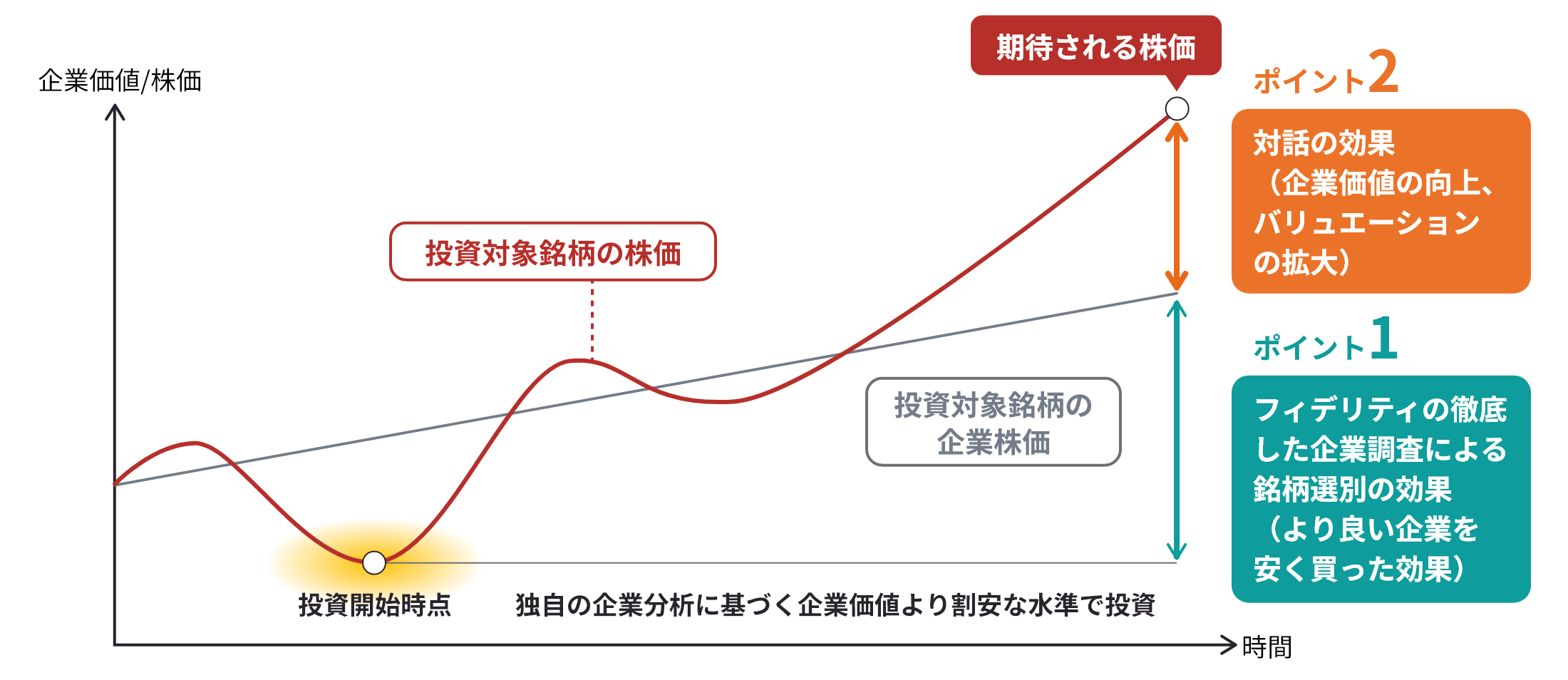 超過収益を獲得するイメージのグラフ