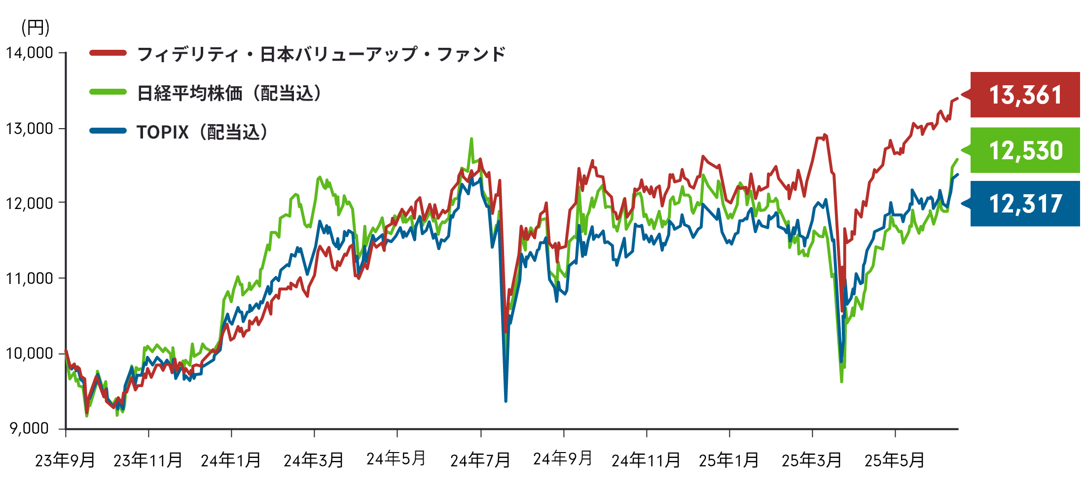 フィデリティ・日本バリューアップ・ファンドの運用実績の推移を示す折れ線グラフ