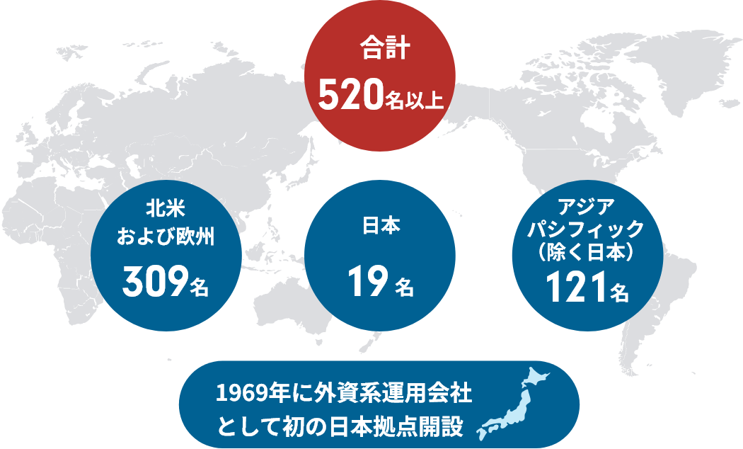 合計520名以上 北米および欧州309名 日本19名 アジアパシフィック(除く日本)121名 1969年に外資系運用会社として初の日本拠点開設