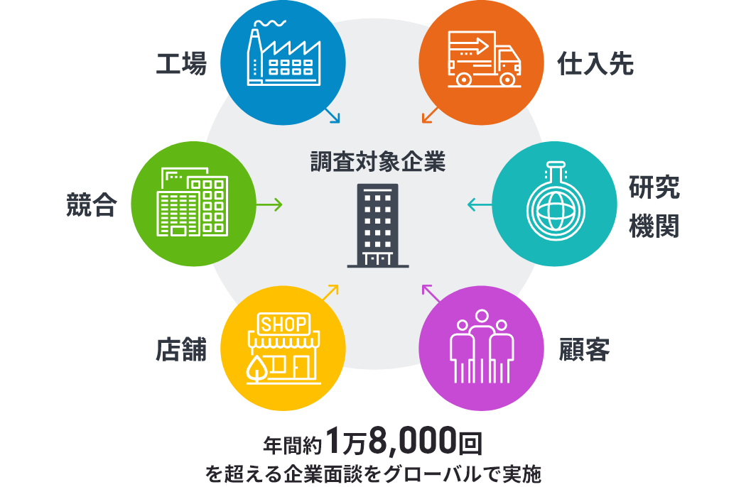年間約1万8,000回を超える企業面談をグローバルで実施