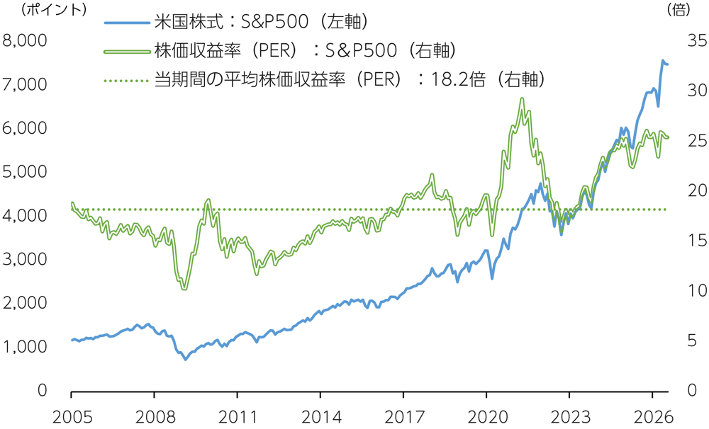 史上最高値圏で推移する米国株式