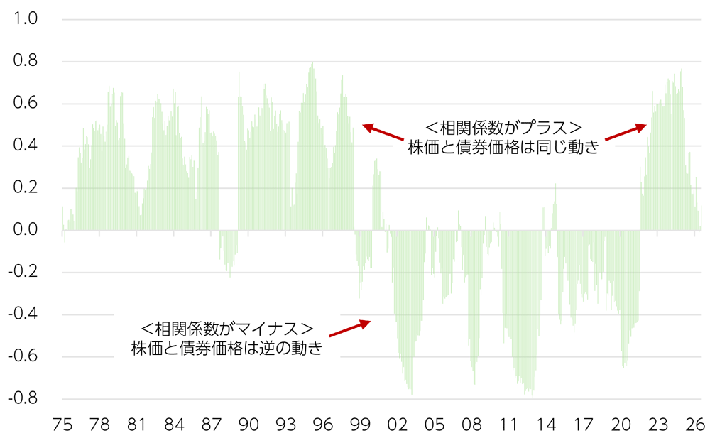 株式・債券リターンの相関係数：米国