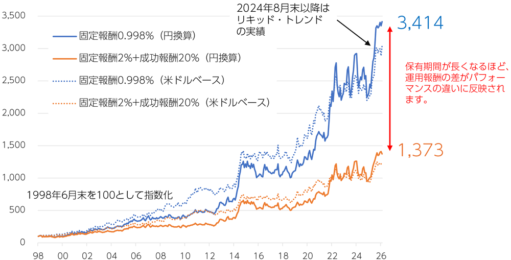 リキッド・トレンドのシミュレーション