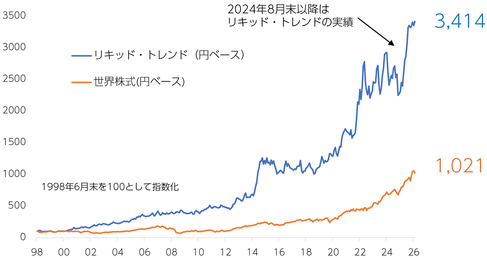 リキッド・トレンドと世界株式