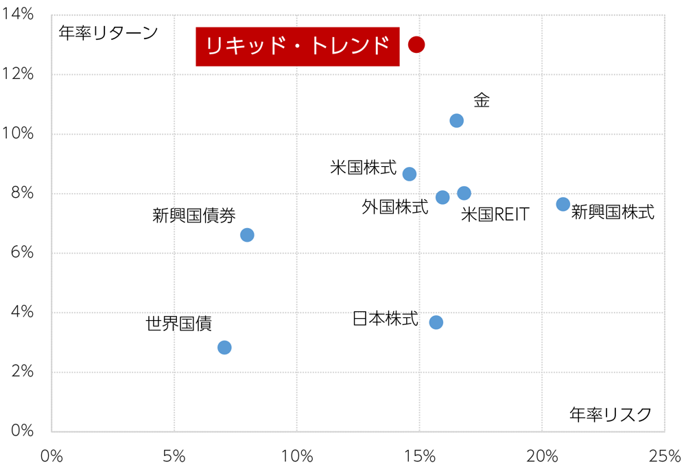 主要資産クラスの運用効率（年率リタ－ン/年率リスク）